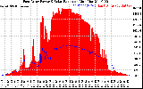 Solar PV/Inverter Performance East Array Power Output & Solar Radiation