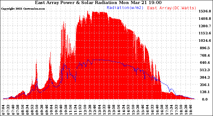 Solar PV/Inverter Performance East Array Power Output & Solar Radiation