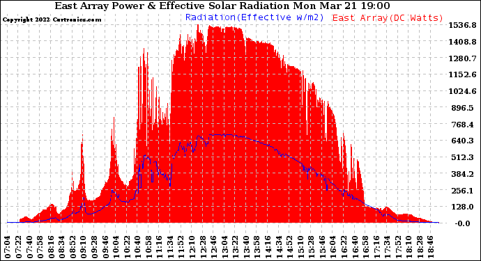 Solar PV/Inverter Performance East Array Power Output & Effective Solar Radiation