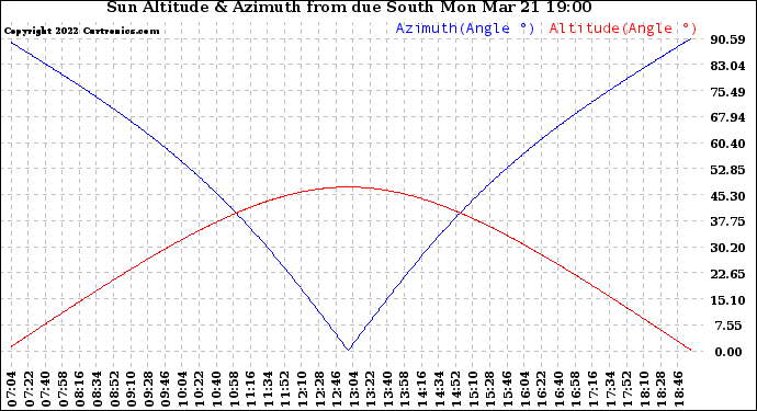 Solar PV/Inverter Performance Sun Altitude Angle & Azimuth Angle