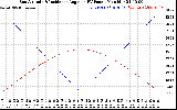 Solar PV/Inverter Performance Sun Altitude Angle & Sun Incidence Angle on PV Panels