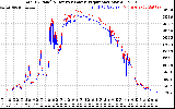 Solar PV/Inverter Performance PV Panel Power Output & Inverter Power Output