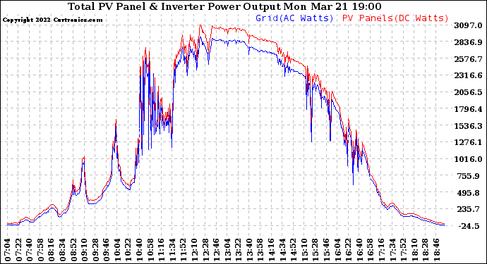 Solar PV/Inverter Performance PV Panel Power Output & Inverter Power Output