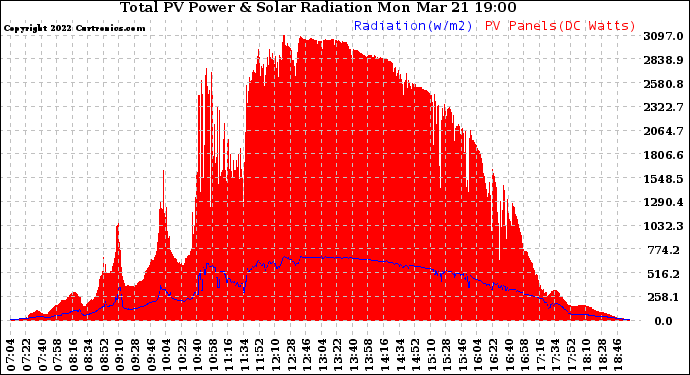 Solar PV/Inverter Performance Total PV Panel Power Output & Solar Radiation