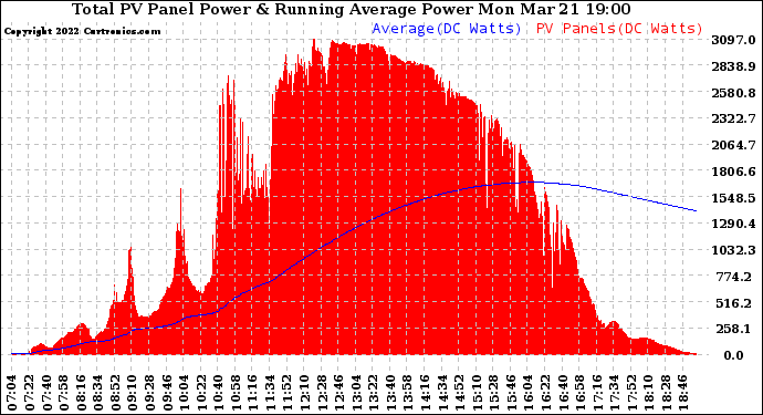 Solar PV/Inverter Performance Total PV Panel & Running Average Power Output