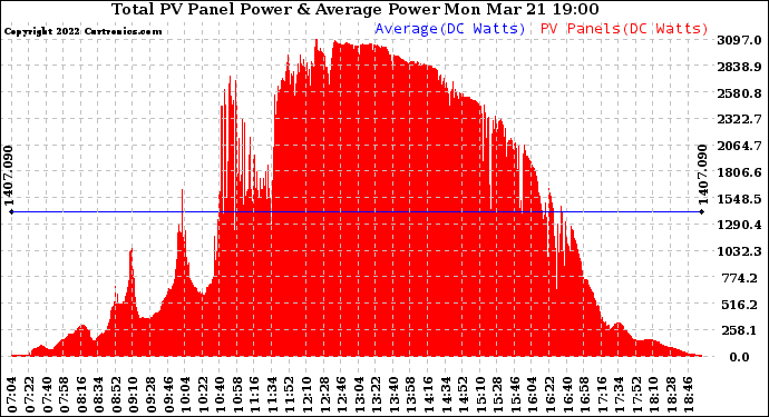 Solar PV/Inverter Performance Total PV Panel Power Output