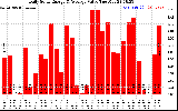 Solar PV/Inverter Performance Daily Solar Energy Production Value