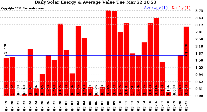 Solar PV/Inverter Performance Daily Solar Energy Production Value