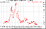 Solar PV/Inverter Performance Daily Energy Production Per Minute