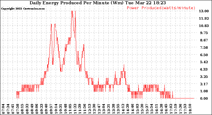 Solar PV/Inverter Performance Daily Energy Production Per Minute