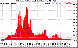 Solar PV/Inverter Performance Grid Power & Solar Radiation