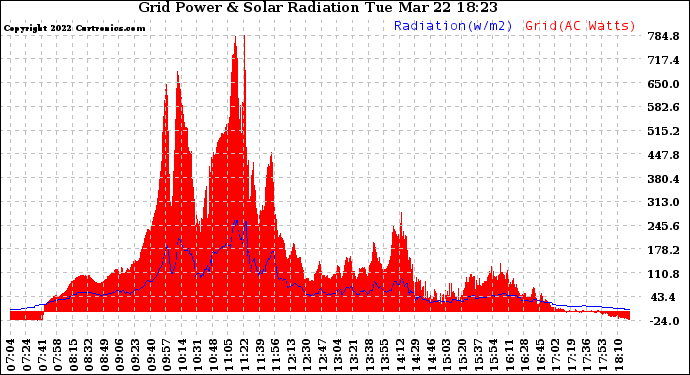 Solar PV/Inverter Performance Grid Power & Solar Radiation