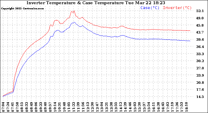 Solar PV/Inverter Performance Inverter Operating Temperature