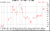 Solar PV/Inverter Performance Outdoor Temperature