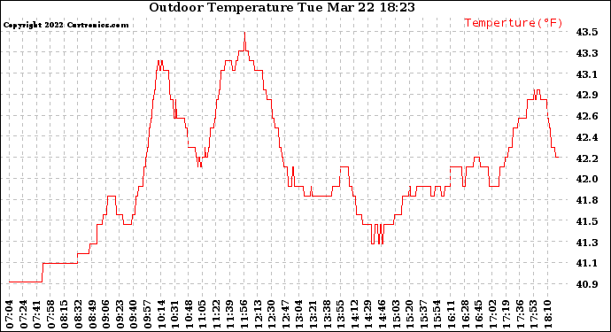 Solar PV/Inverter Performance Outdoor Temperature