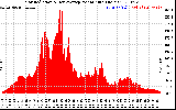 Solar PV/Inverter Performance Solar Radiation & Day Average per Minute