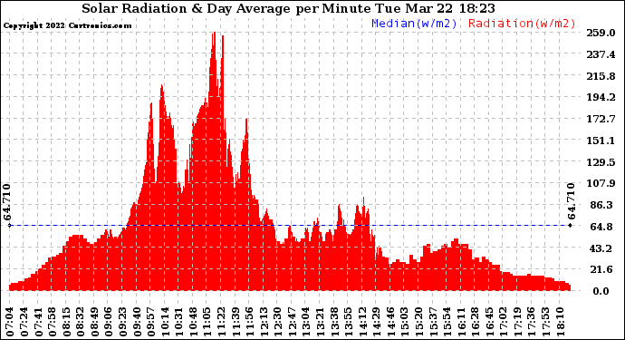 Solar PV/Inverter Performance Solar Radiation & Day Average per Minute