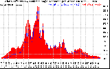 Solar PV/Inverter Performance Solar Radiation & Effective Solar Radiation per Minute