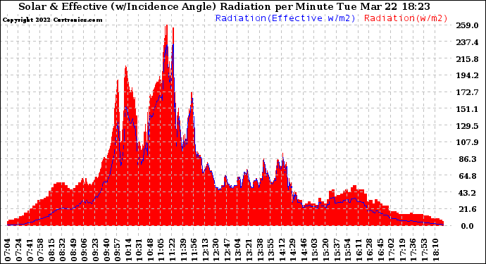 Solar PV/Inverter Performance Solar Radiation & Effective Solar Radiation per Minute