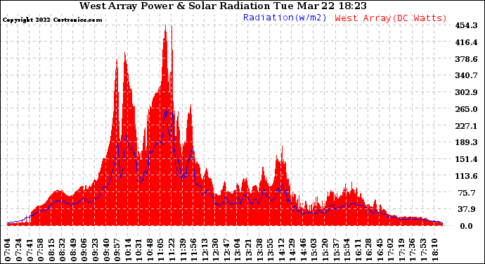 Solar PV/Inverter Performance West Array Power Output & Solar Radiation