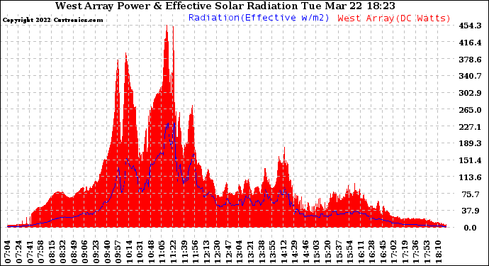 Solar PV/Inverter Performance West Array Power Output & Effective Solar Radiation