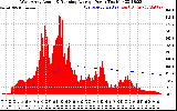 Solar PV/Inverter Performance West Array Actual & Running Average Power Output