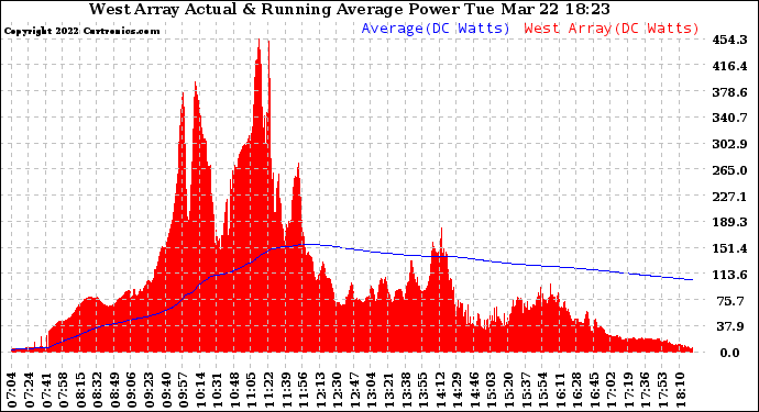 Solar PV/Inverter Performance West Array Actual & Running Average Power Output