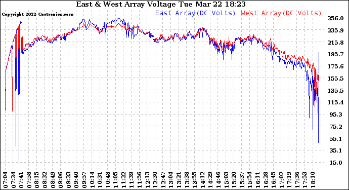 Solar PV/Inverter Performance Photovoltaic Panel Voltage Output