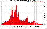 Solar PV/Inverter Performance East Array Power Output & Solar Radiation