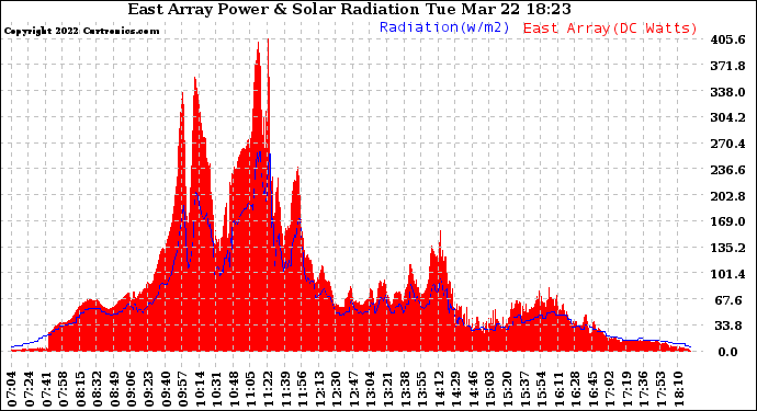 Solar PV/Inverter Performance East Array Power Output & Solar Radiation