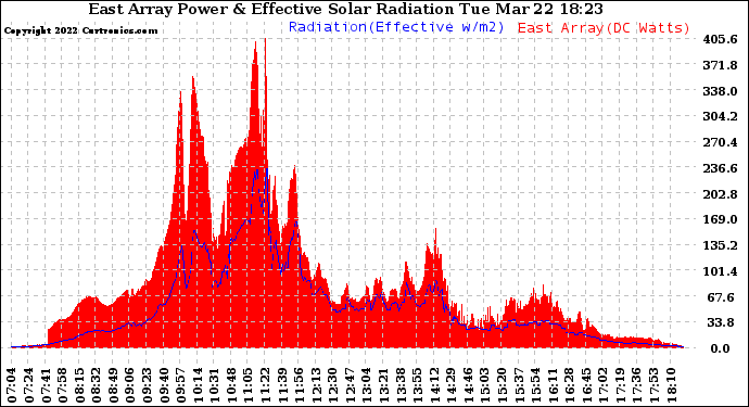 Solar PV/Inverter Performance East Array Power Output & Effective Solar Radiation