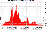 Solar PV/Inverter Performance East Array Actual & Average Power Output