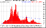 Solar PV/Inverter Performance East Array Actual & Running Average Power Output