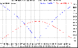 Solar PV/Inverter Performance Sun Altitude Angle & Azimuth Angle