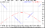 Solar PV/Inverter Performance Sun Altitude Angle & Sun Incidence Angle on PV Panels