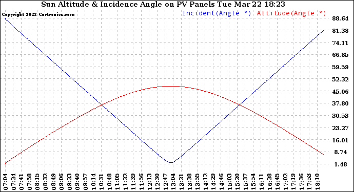 Solar PV/Inverter Performance Sun Altitude Angle & Sun Incidence Angle on PV Panels