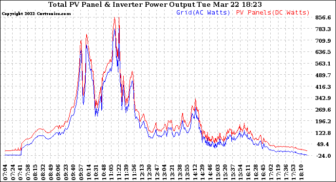 Solar PV/Inverter Performance PV Panel Power Output & Inverter Power Output