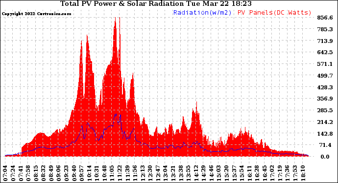 Solar PV/Inverter Performance Total PV Panel Power Output & Solar Radiation