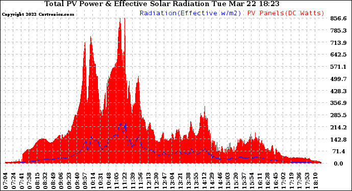 Solar PV/Inverter Performance Total PV Panel Power Output & Effective Solar Radiation