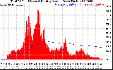 Solar PV/Inverter Performance Total PV Panel & Running Average Power Output