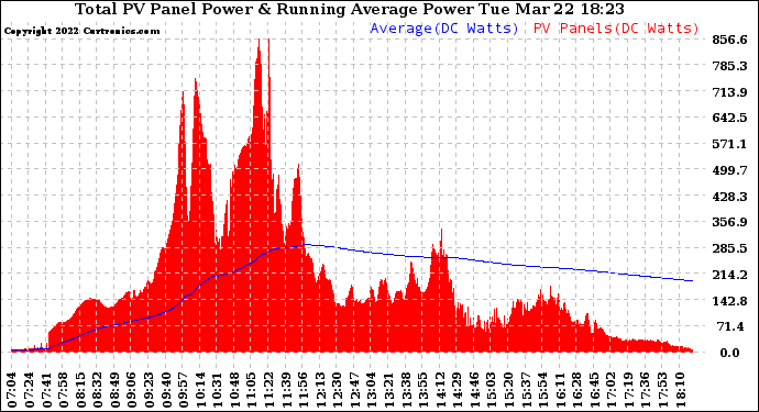 Solar PV/Inverter Performance Total PV Panel & Running Average Power Output