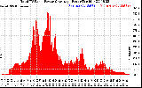 Solar PV/Inverter Performance Total PV Panel Power Output