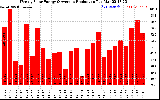 Solar PV/Inverter Performance Weekly Solar Energy Production