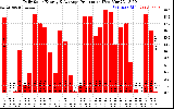 Solar PV/Inverter Performance Daily Solar Energy Production