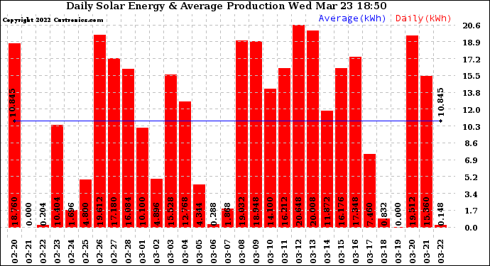 Solar PV/Inverter Performance Daily Solar Energy Production