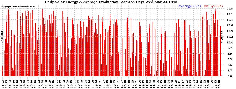 Solar PV/Inverter Performance Daily Solar Energy Production Last 365 Days