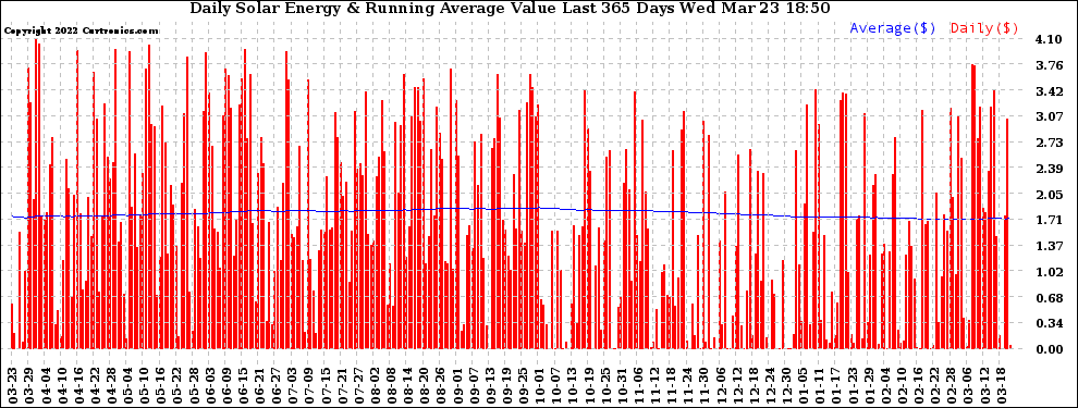 Solar PV/Inverter Performance Daily Solar Energy Production Value Running Average Last 365 Days