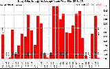 Solar PV/Inverter Performance Daily Solar Energy Production Value