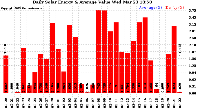 Solar PV/Inverter Performance Daily Solar Energy Production Value