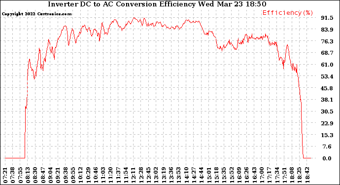 Solar PV/Inverter Performance Inverter DC to AC Conversion Efficiency